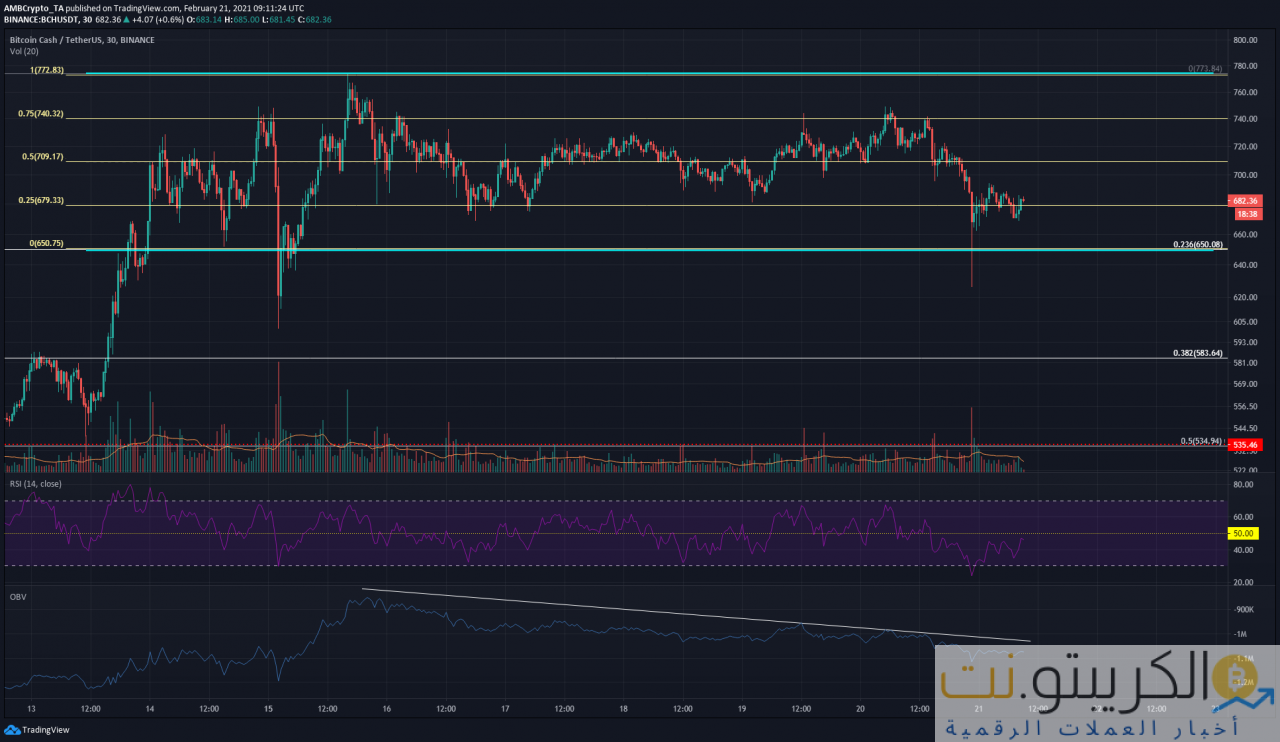 تحليل سعر البيتكوين النقدي: 21 فبراير