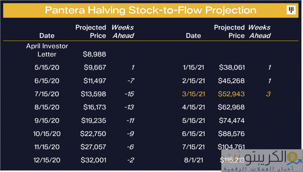 لماذا يتقدم سعر البيتكوين بثلاثة أسابيع عن هدف أبريل البالغ 62968 دولارًا