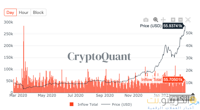 لماذا يتقدم سعر البيتكوين بثلاثة أسابيع عن هدف أبريل البالغ 62968 دولارًا