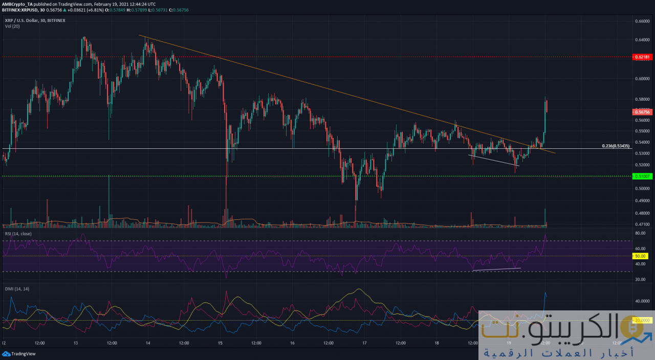 تحليل سعر XRP: 19 فبراير