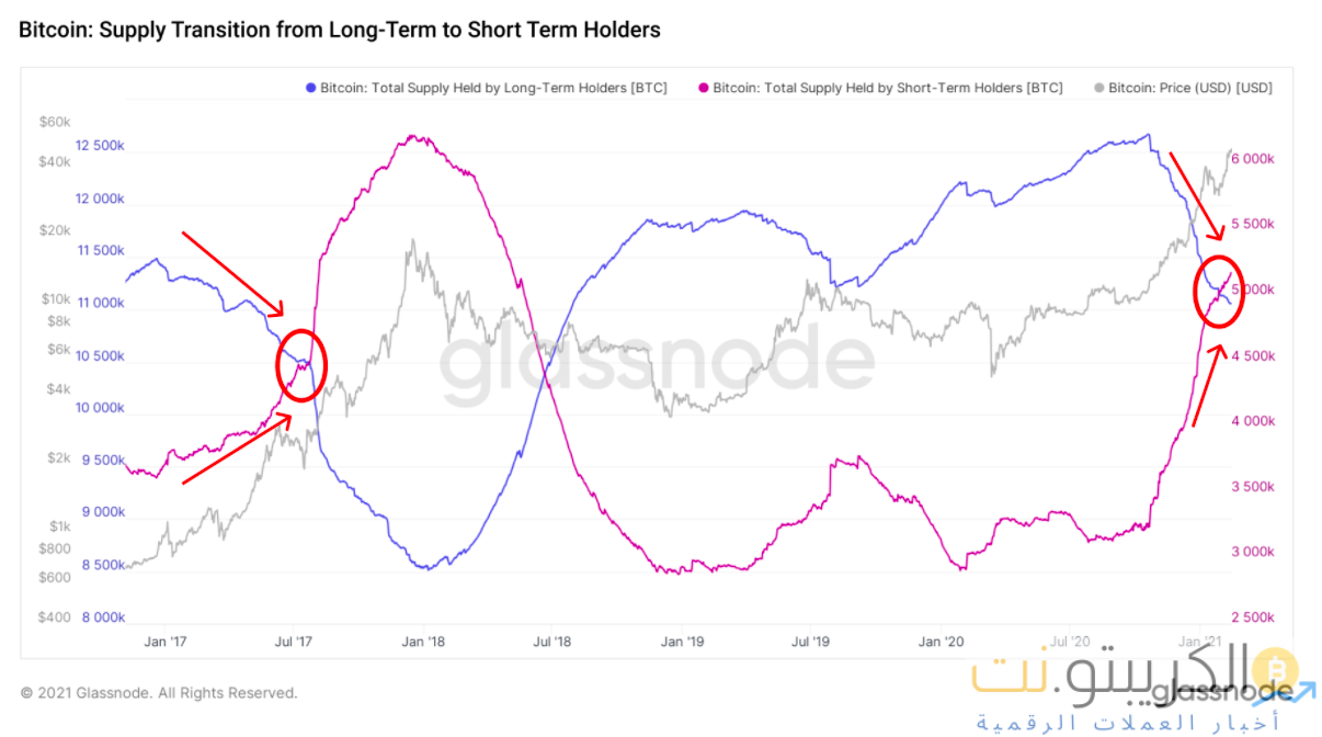 يستحوذ HODLers على المدى القصير على Bitcoin في البورصات