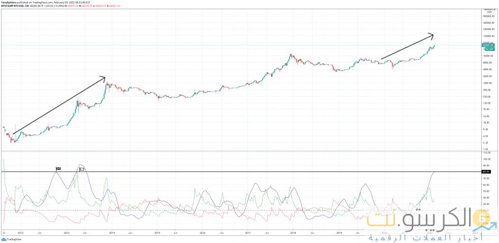 قوة اتجاه البيتكوين الشهرية BTC