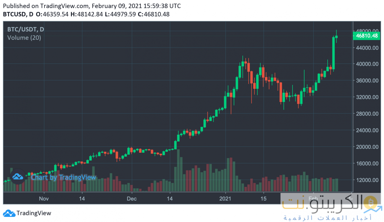 Bitcoin ينقر على 48 ألف دولار - يناقش التجار الإحصائيات المحمومة وإفراق محتمل للسنة الصينية الجديدة Bitcoin ينقر على 48 ألف دولار - يناقش التجار الإحصائيات المحمومة وإفراق محتمل للسنة الصينية الجديدة