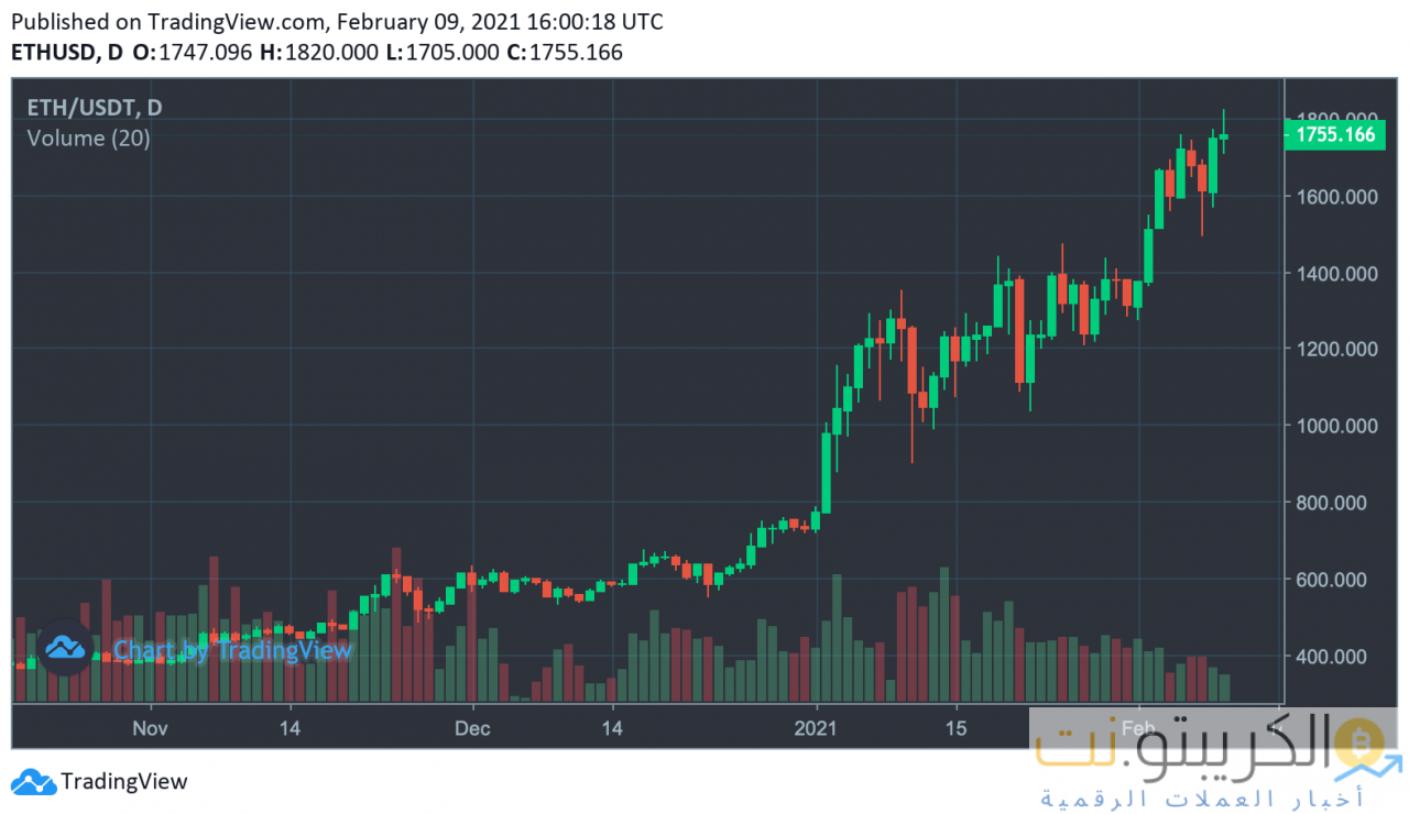 Bitcoin ينقر على 48 ألف دولار - يناقش التجار الإحصائيات المحمومة وإفراق محتمل للسنة الصينية الجديدة Bitcoin ينقر على 48 ألف دولار - ناقش التجار الإحصائيات المحمومة وإفراق محتمل للسنة الصينية الجديدة