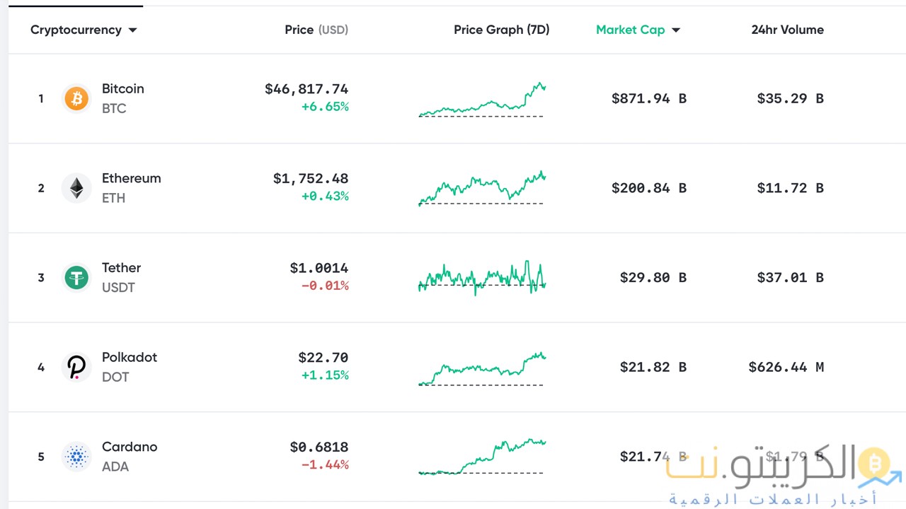 Bitcoin ينقر على 48 ألف دولار - يناقش التجار الإحصائيات المحمومة وإفراق محتمل للسنة الصينية الجديدة Bitcoin ينقر على 48 ألف دولار - ناقش التجار الإحصائيات المحمومة وإفراق محتمل للسنة الصينية الجديدة