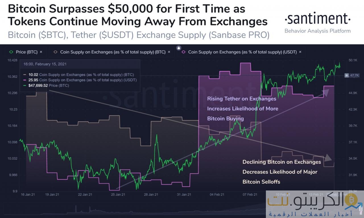 بلغ حجم تداول BTC 15.38 مليار دولار ، فما هو التالي