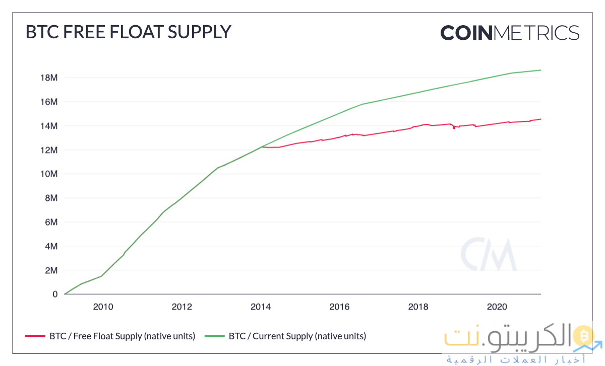 بلغ حجم تداول BTC 15.38 مليار دولار ، فما هو التالي