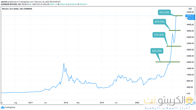 لماذا يبدو وصول البيتكوين إلى 100000 دولار أقرب من أي وقت مضى
