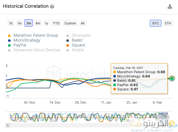 لماذا يبدو وصول البيتكوين إلى 100000 دولار أقرب من أي وقت مضى