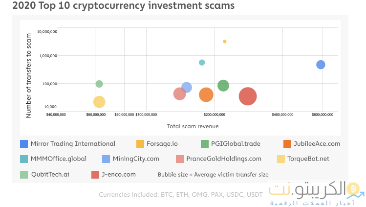 صنفت شركة Mirror Trading International على أنها أكبر عملية احتيال للعملات المشفرة لهذا العام بعد أن جمعت 589 مليون دولار صنفت شركة Mirror Trading International على أنها أكبر عملية احتيال على العملات الرقمية لهذا العام بعد أن حققت 589 مليون دولار