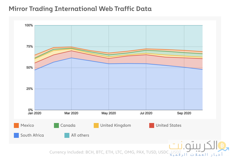 صنفت شركة Mirror Trading International على أنها أكبر عملية احتيال على العملات الرقمية لهذا العام بعد أن حققت 589 مليون دولار صنفت شركة Mirror Trading International على أنها أكبر عملية احتيال على العملات الرقمية لهذا العام بعد أن حققت 589 مليون دولار