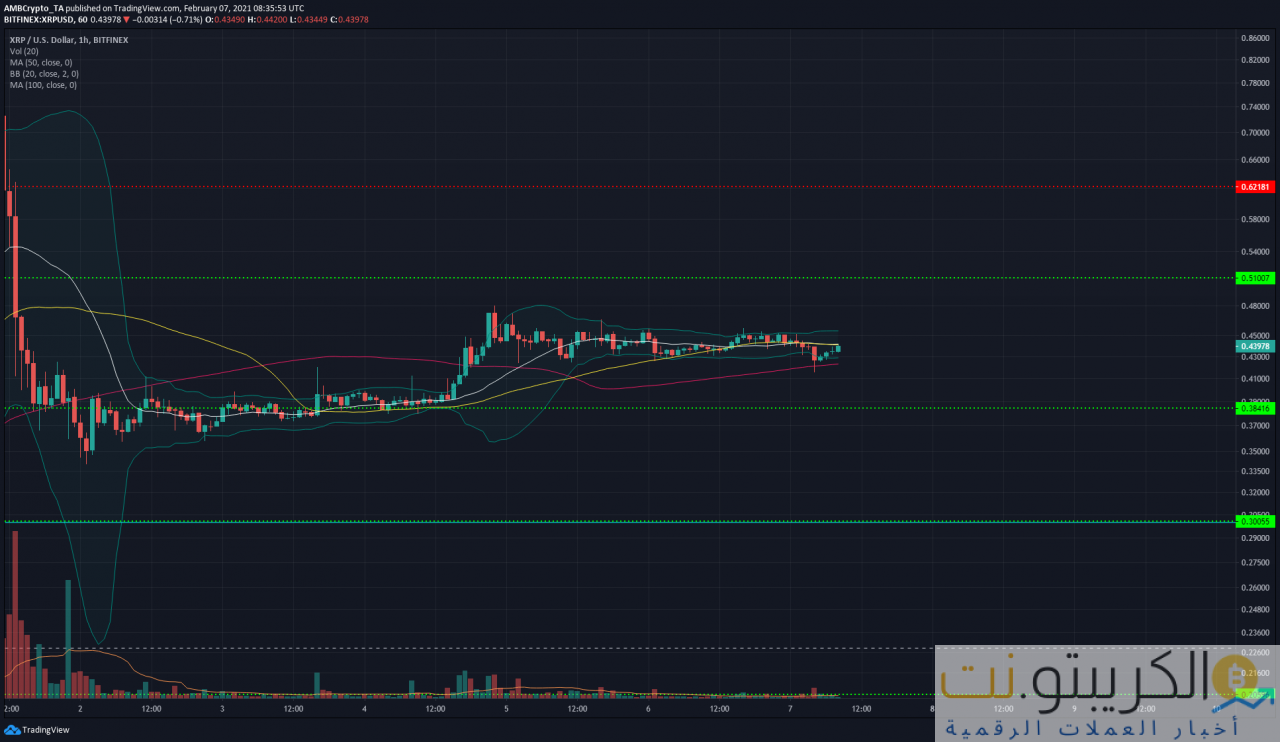 تحليل أسعار XRP و Synthetix و SushiSwap: 07 ديسمبر