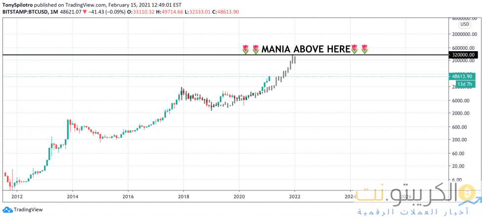 هوس الزنبق البيتكوين