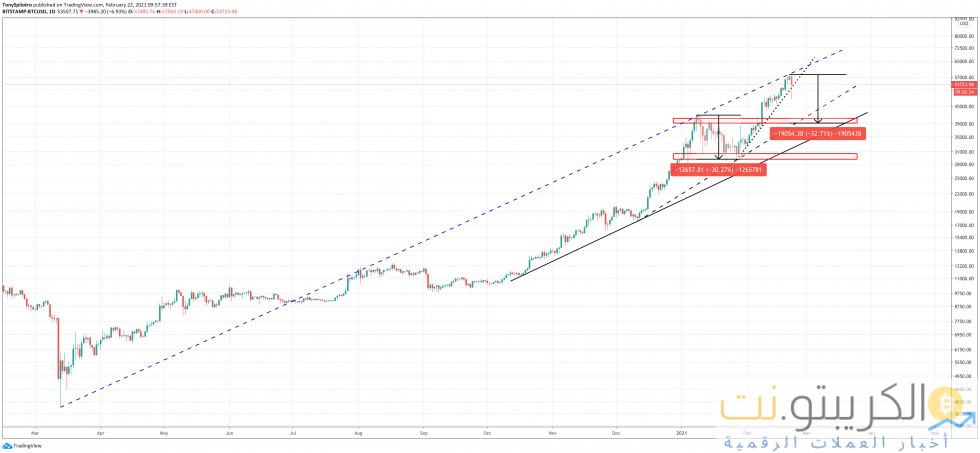 بيتكوين بيع الحوت btc ta