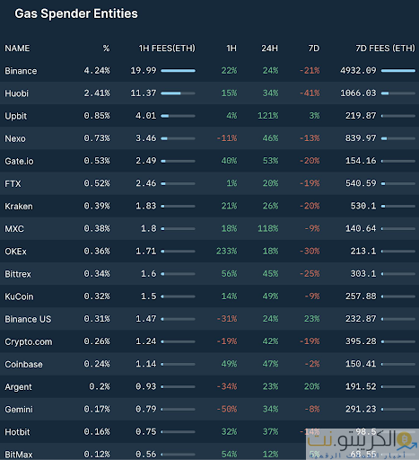 إلقاء اللوم على Binance في الاختناق المتعمد لشبكة Ethereum إلقاء اللوم على Binance في الاختناق المتعمد لشبكة Ethereum