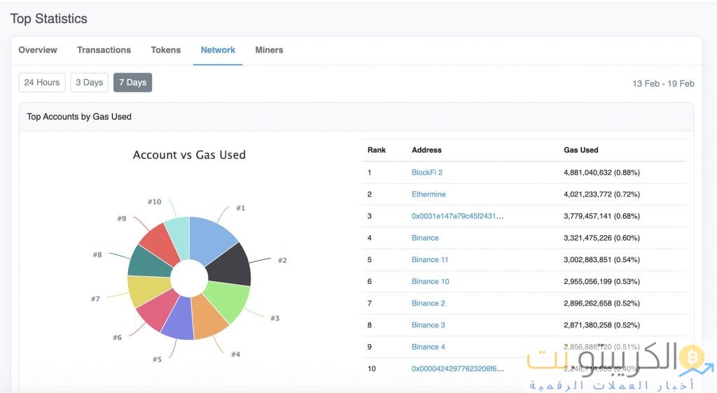 إلقاء اللوم على Binance في خنق شبكة Ethereum عن عمد إلقاء اللوم على Binance في الاختناق المتعمد لشبكة Ethereum
