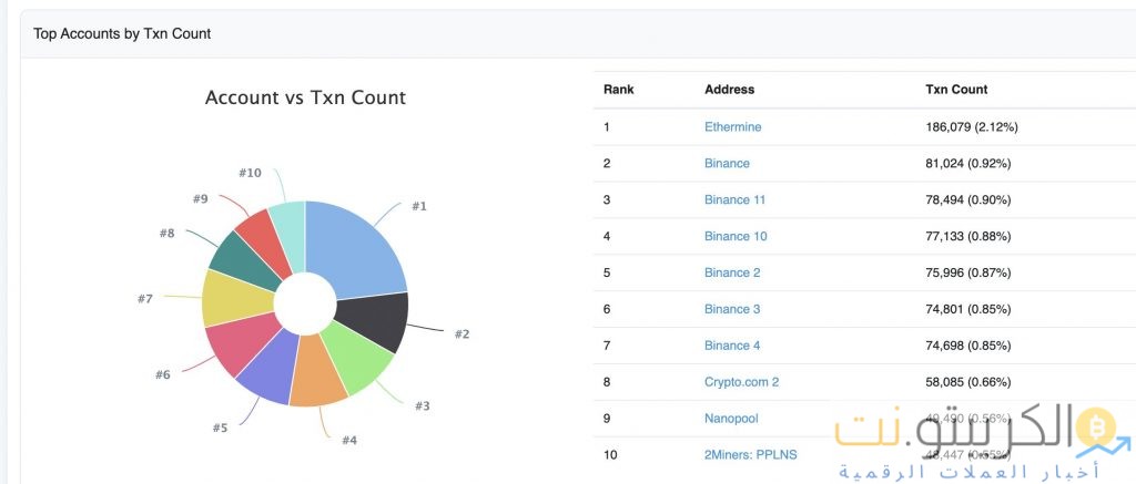 إلقاء اللوم على Binance في الاختناق المتعمد لشبكة Ethereum إلقاء اللوم على Binance في الاختناق المتعمد لشبكة Ethereum
