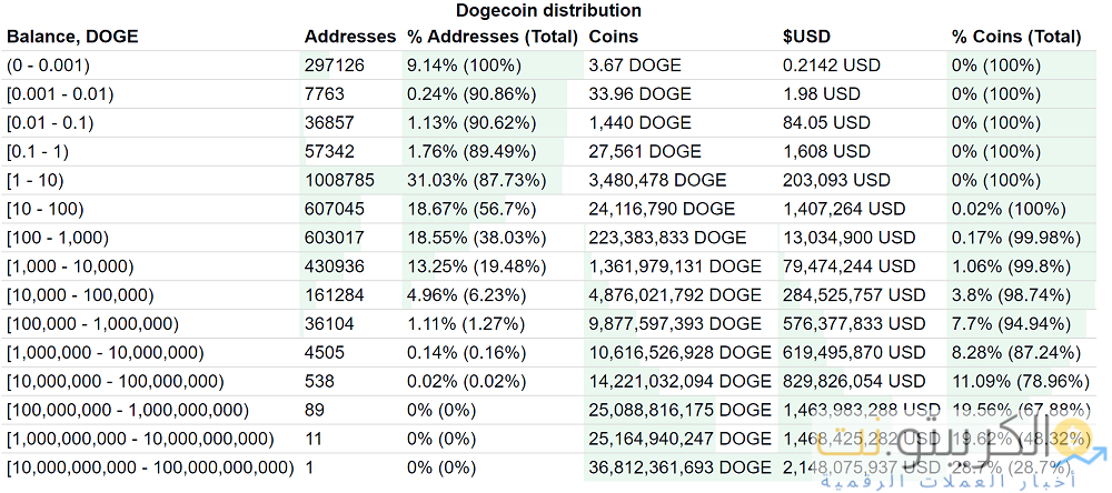 يحث Elon Musk حيتان Dogecoin على التخلص من عملاتهم - حتى أنه يعرض عليهم الدفع يحث Elon Musk حيتان Dogecoin على التخلص من عملاتهم - حتى أنه يعرض عليهم الدفع