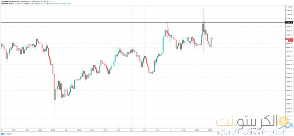بيتكوين btc market 50000 50 ألف