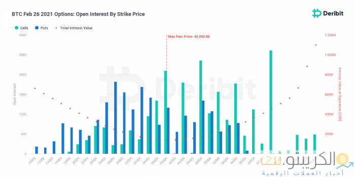 إلى أين يتجه سعر البيتكوين بعد انتهاء صلاحية خيارات 2.5 مليار دولار