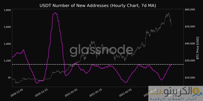 تشير هذه المقاييس إلى انخفاض Bitcoin من ATH البالغ 58330 دولارًا