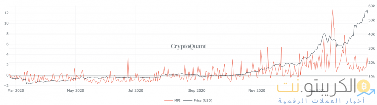 تدفقات التعدين إلى البورصات تلمح إلى مزيد من الانخفاض في Bitcoin