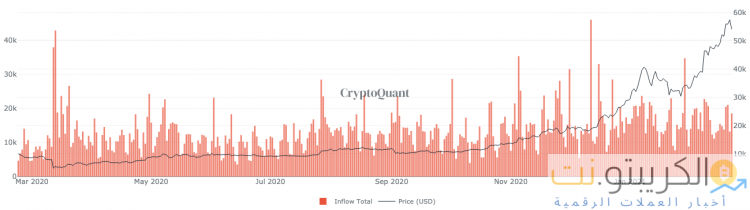 تدفقات التعدين إلى البورصات تلمح إلى مزيد من الانخفاض في Bitcoin