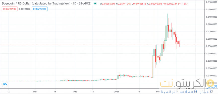 سعر دجكوين