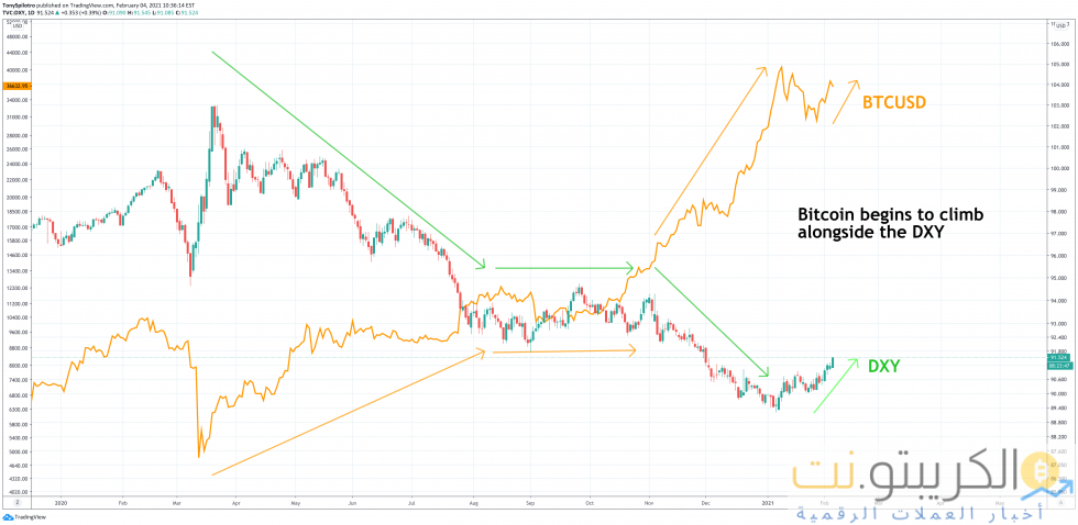 بيتكوين dxy 3