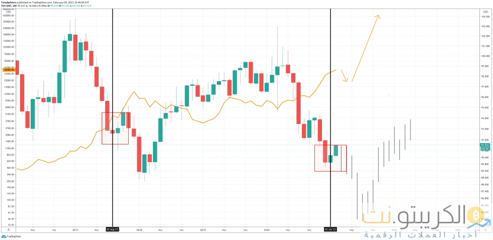 بيتكوين dxy 3