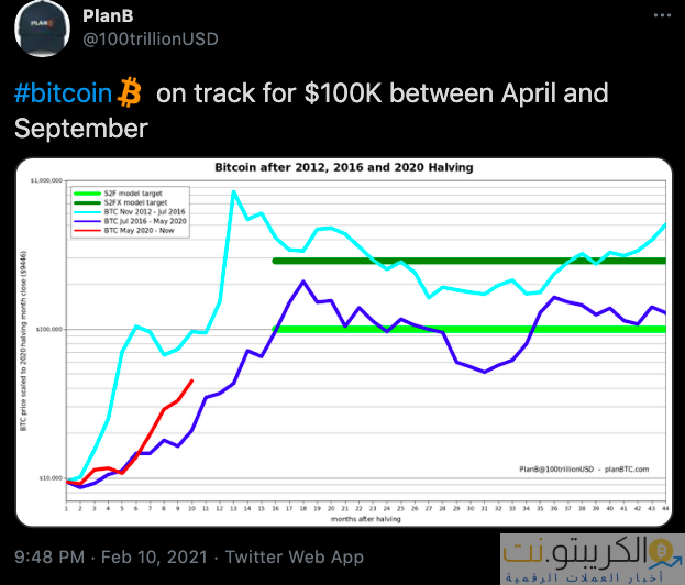 هل سيتخطى البيتكوين 100000 دولار بنهاية عام 2021؟