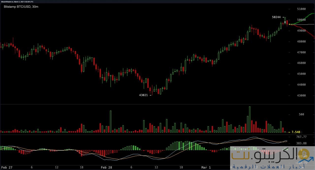أسواق العملات المشفرة تستعيد المليارات ، وسعر البيتكوين يرتد بنسبة 15٪ ، كما يقول المحلل:  أسواق العملات المشفرة تستعيد المليارات ، وسعر البيتكوين يرتد بنسبة 15٪ ، كما يقول المحلل: