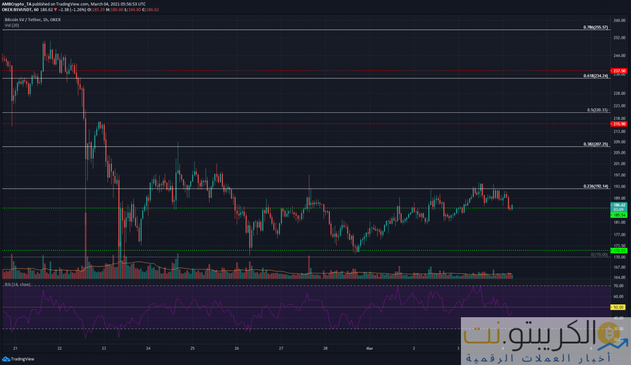 Bitcoin SV ، Uniswap ، تحليل أسعار Zcash: 04 مارس