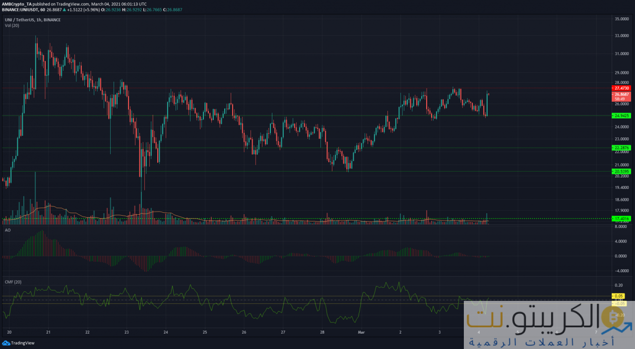 Bitcoin SV ، Uniswap ، تحليل أسعار Zcash: 04 مارس