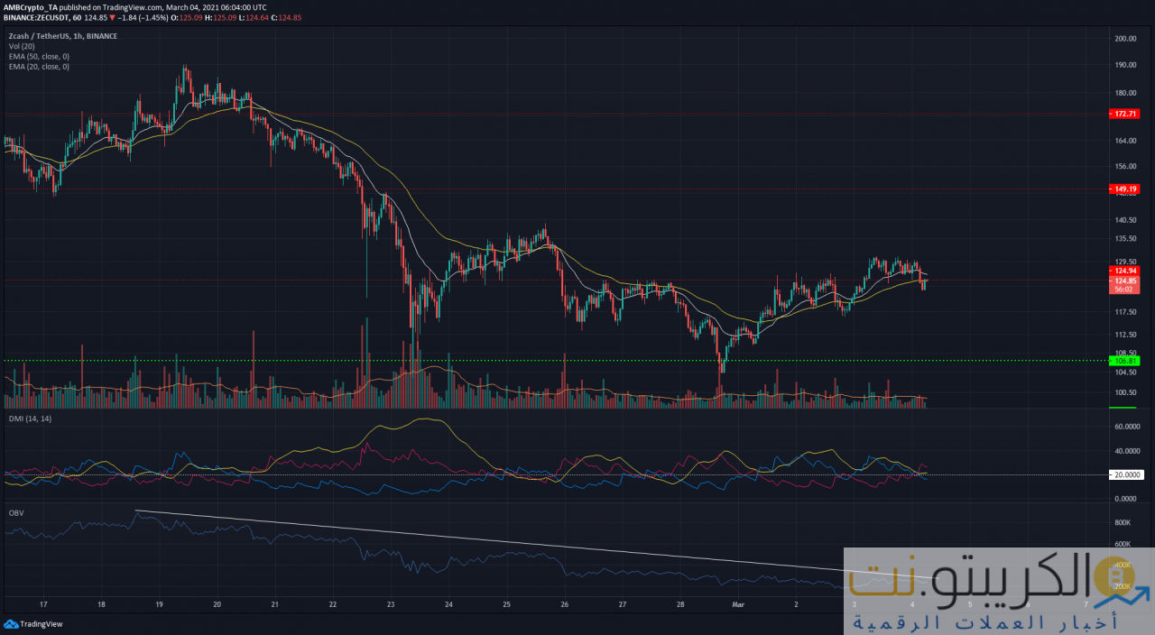 Bitcoin SV ، Uniswap ، تحليل أسعار Zcash: 04 مارس
