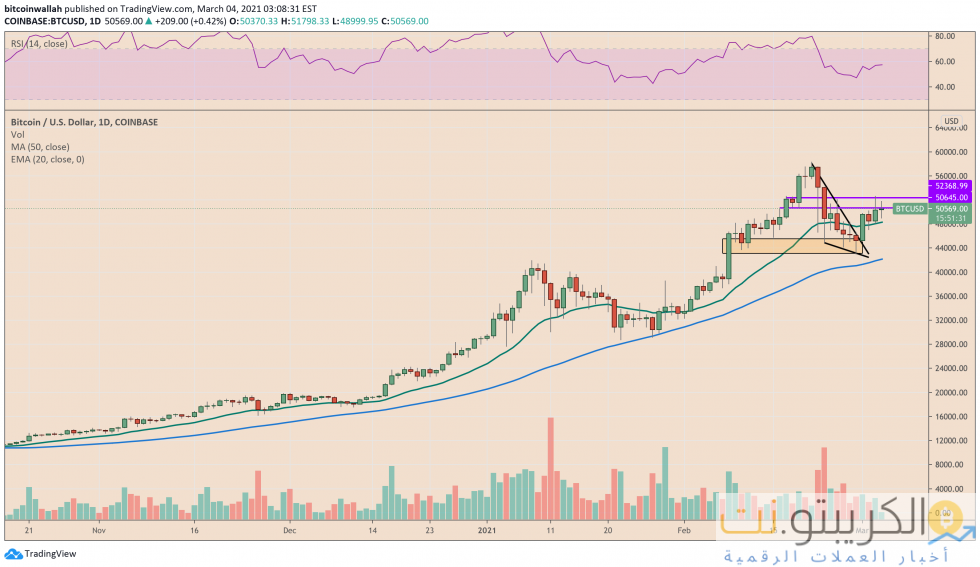 البيتكوين ، العملة المشفرة ، BTCUSD ، BTCUSDT