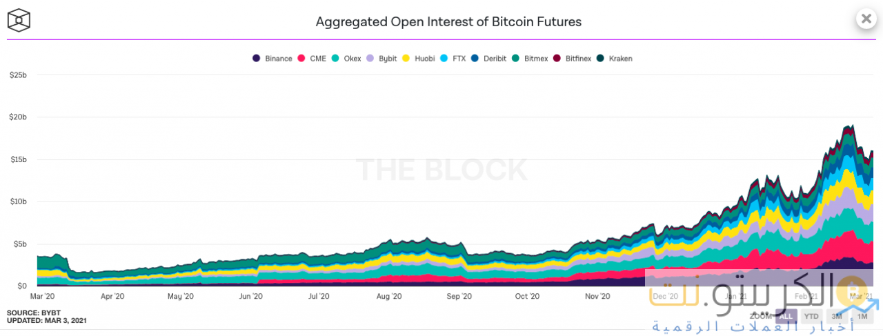 هل تنخفض إشارة الفائدة المفتوحة لعقود البيتكوين الآجلة إلى أقل من 45000 دولار؟