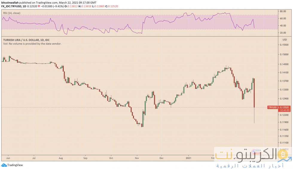 ليرة تركية ، دولار أمريكي ، TRYUSD