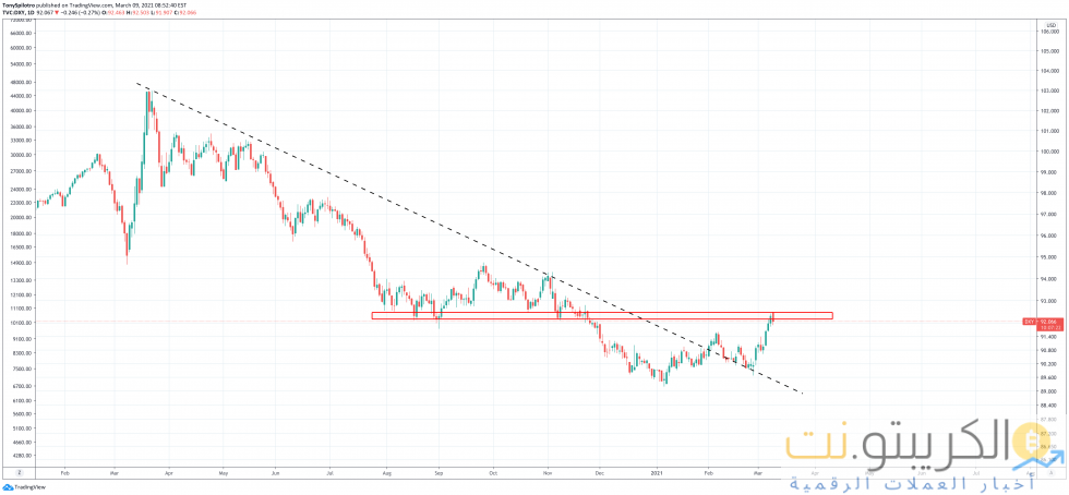 الدولار dxy بيتكوين btc
