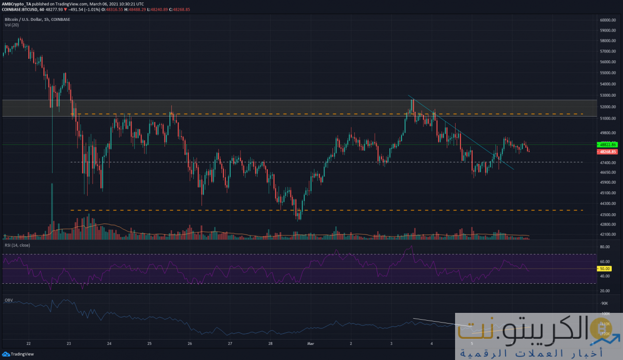 تحليل سعر البيتكوين: 06 مارس