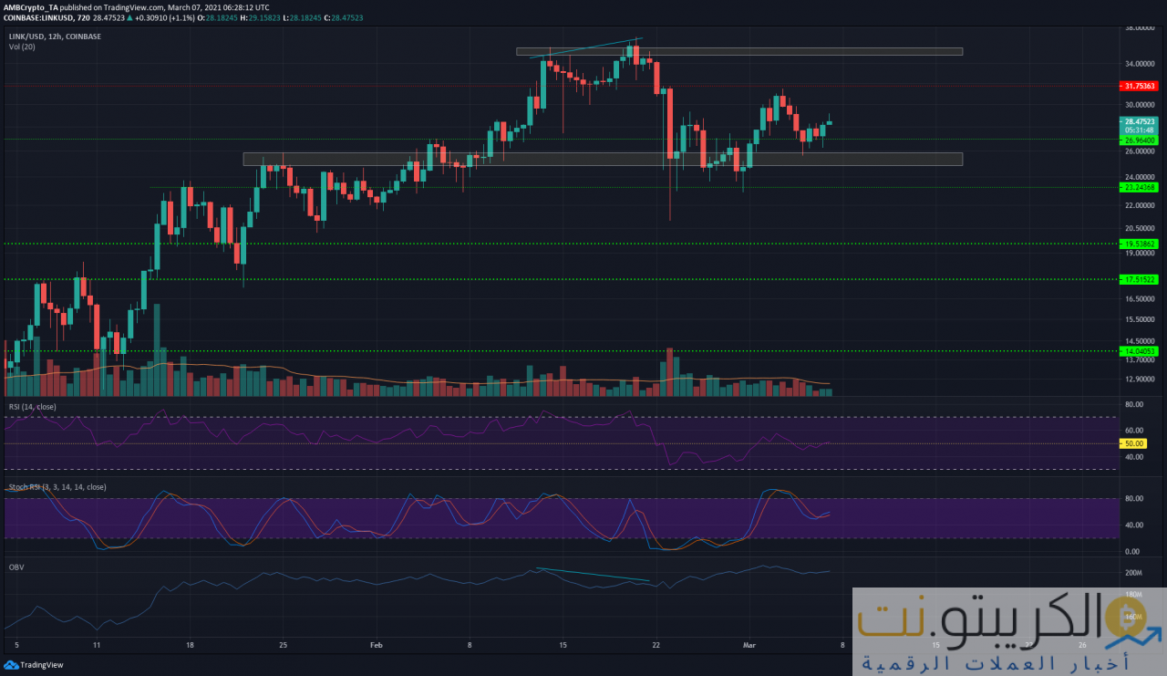تحليل سعر Chainlink: 07 مارس
