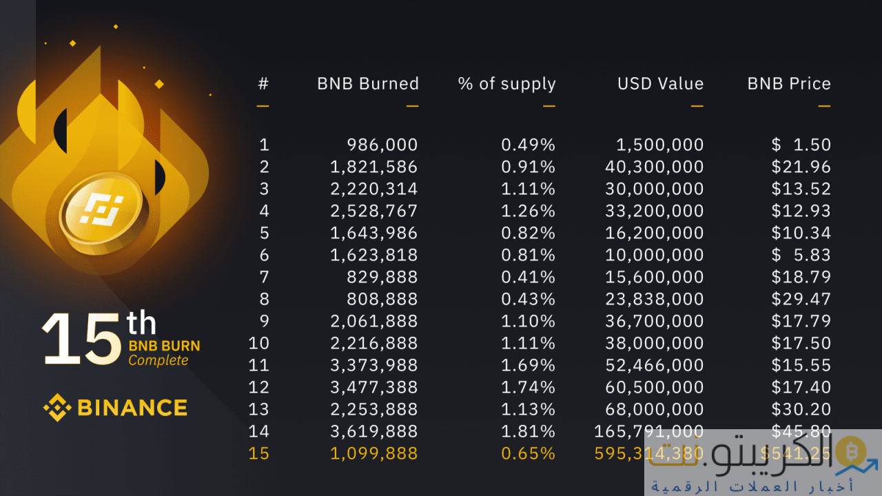 BNB Burn بواسطة Binance