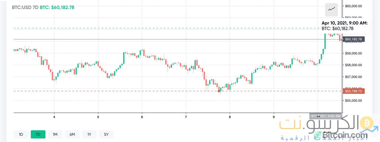 سعر البيتكوين يقفز فوق منطقة 60 ألف دولار ، وتصل القيمة السوقية للعملات المشفرة إلى أكثر من 2 تريليون دولار سعر البيتكوين يقفز فوق منطقة 60 ألف دولار ، ويبلغ رأس المال السوقي للعملات المشفرة أكثر من 2 تريليون دولار