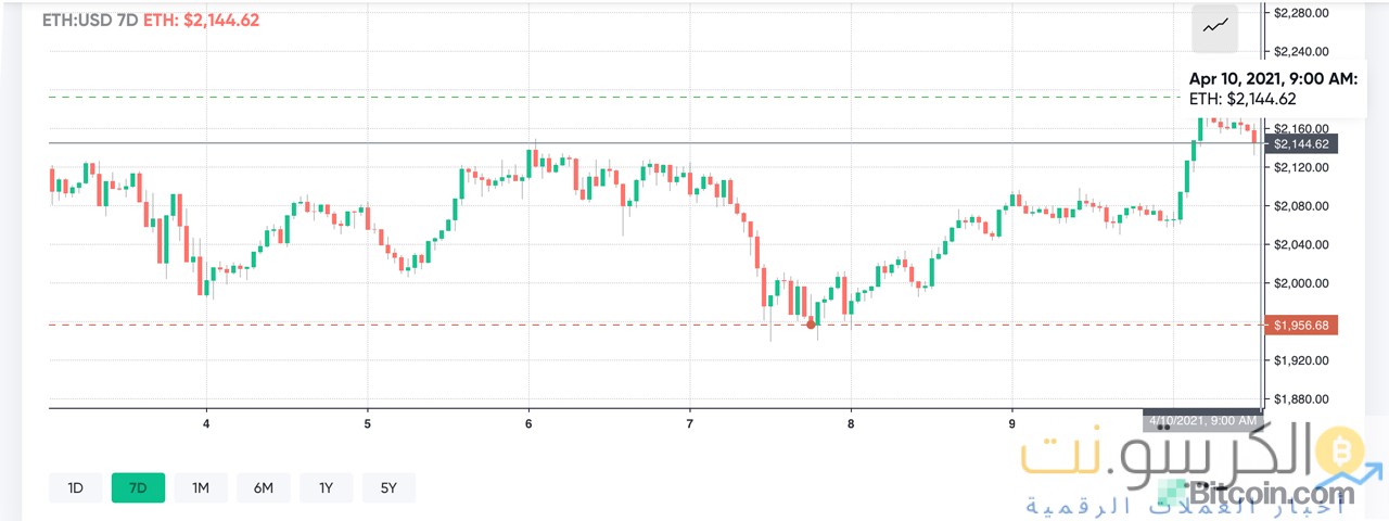 سعر البيتكوين يقفز فوق منطقة 60 ألف دولار ، وتصل القيمة السوقية للعملات المشفرة إلى أكثر من 2 تريليون دولار سعر البيتكوين يقفز فوق منطقة 60 ألف دولار ، وتصل القيمة السوقية للعملات المشفرة إلى أكثر من 2 تريليون دولار