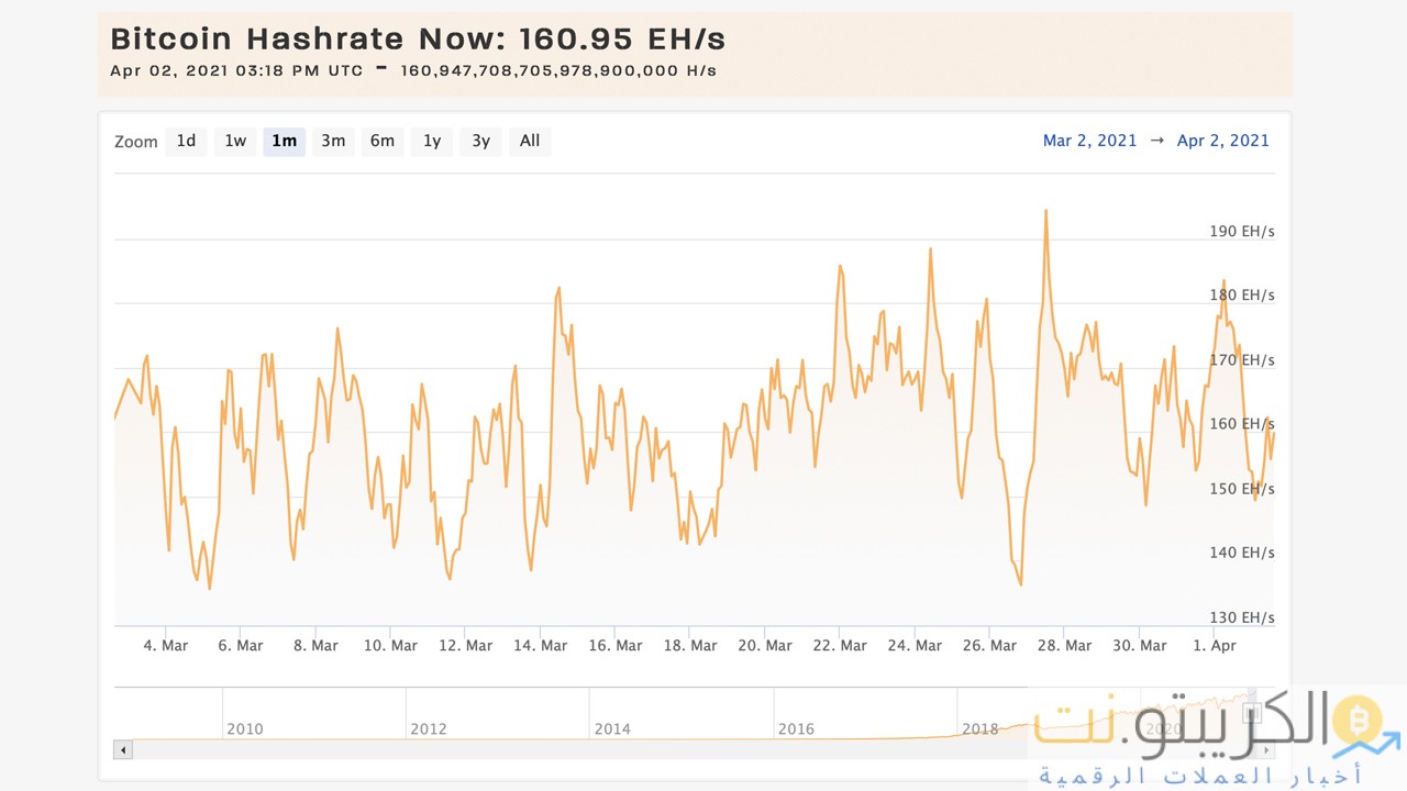 صعوبة تعدين البيتكوين تسجل أرقامًا قياسية جديدة ، ويحقق عمال مناجم البيتكوين عائدات بقيمة 1.5 مليار دولار في الشهر الماضي