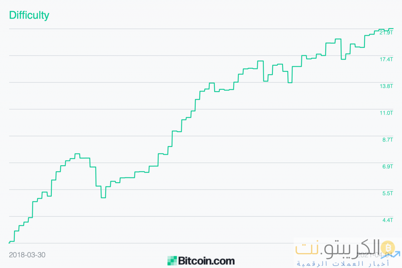 صعوبة تعدين البيتكوين تسجل أرقامًا قياسية جديدة ، ويحقق عمال مناجم البيتكوين عائدات بقيمة 1.5 مليار دولار في الشهر الماضي