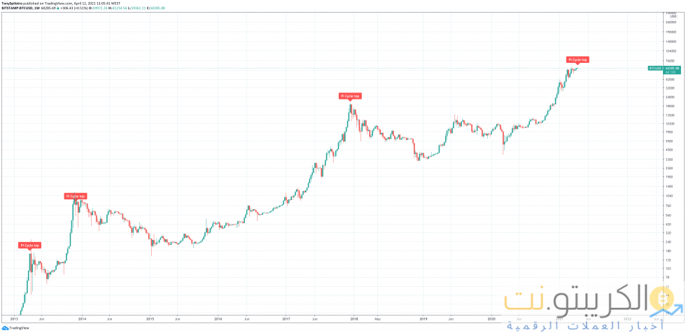مؤشر أعلى دورة البيتكوين btc pi