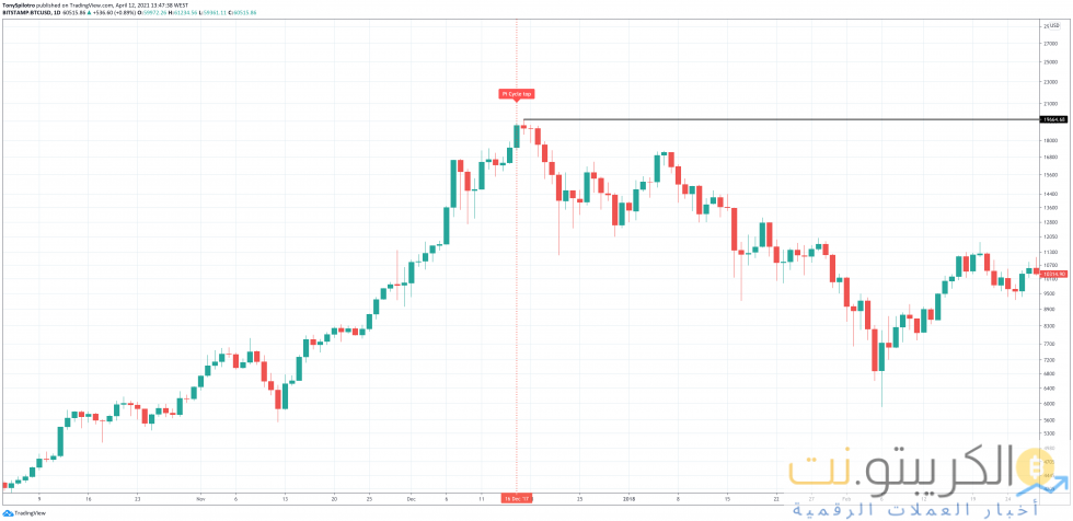 أعلى دورة بيتكوين 2017 بي