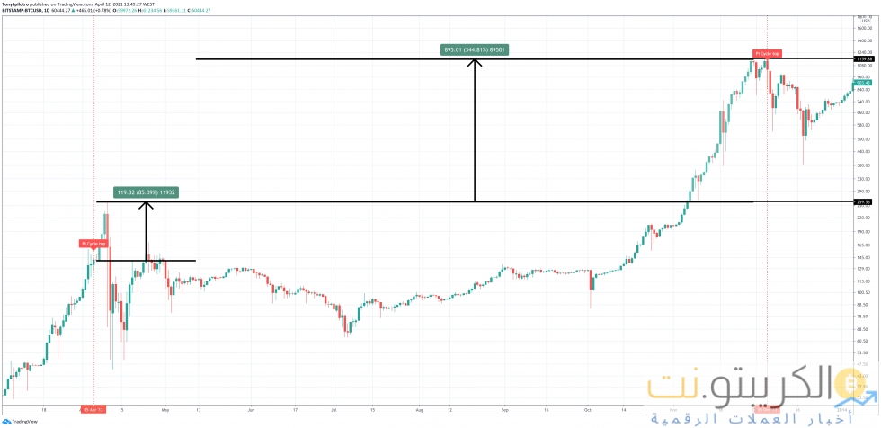 أعلى دورة bitcoin 2013 pi 2
