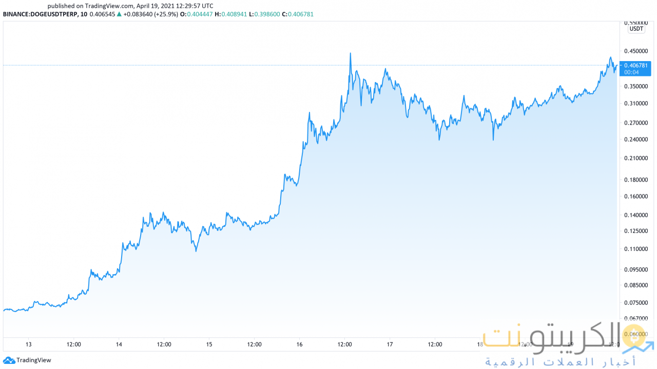 الرسم البياني لسعر الدولار Dogecoin
